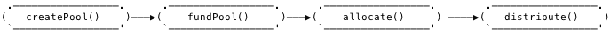 Diagram of how funds flow through Allo